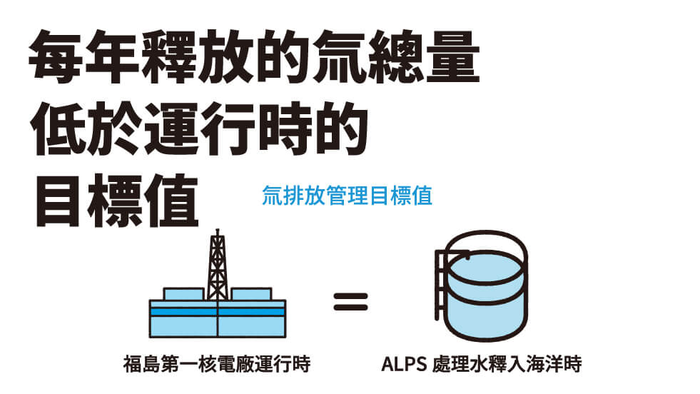 每年釋放的氚總量低於運行時的目標值