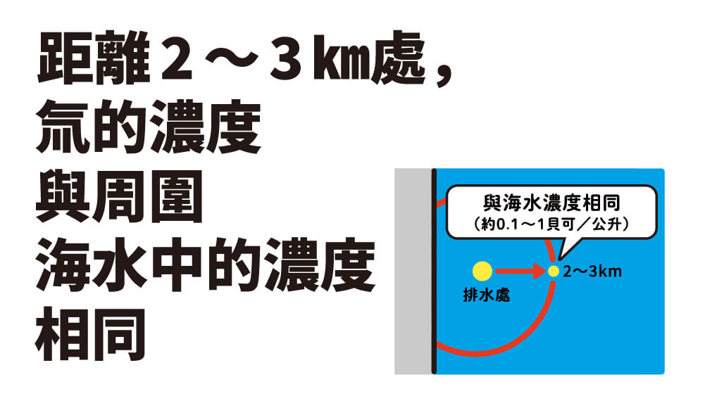 距離2～3㎞處，氚的濃度與周圍海水中的濃度相同
