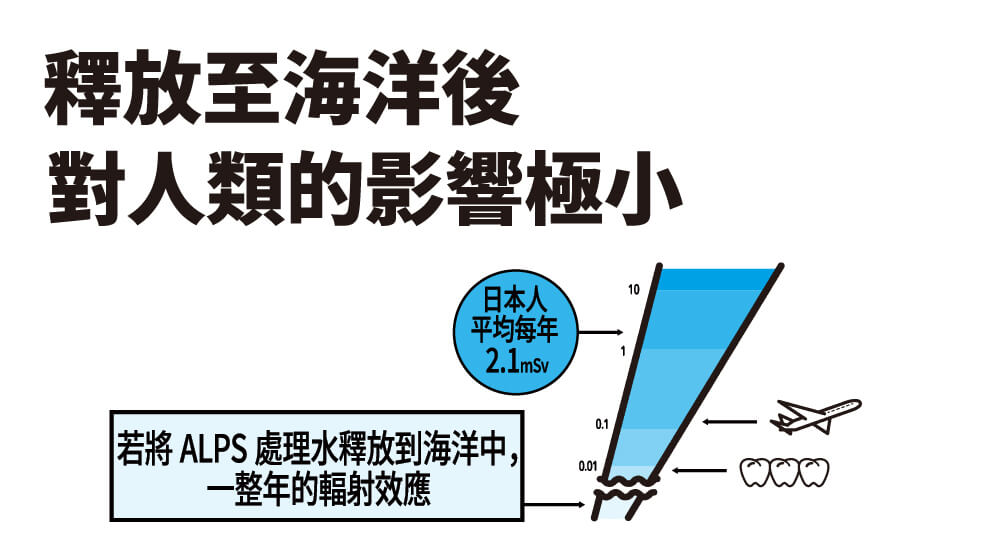 釋放至海洋後對人類的影響極小