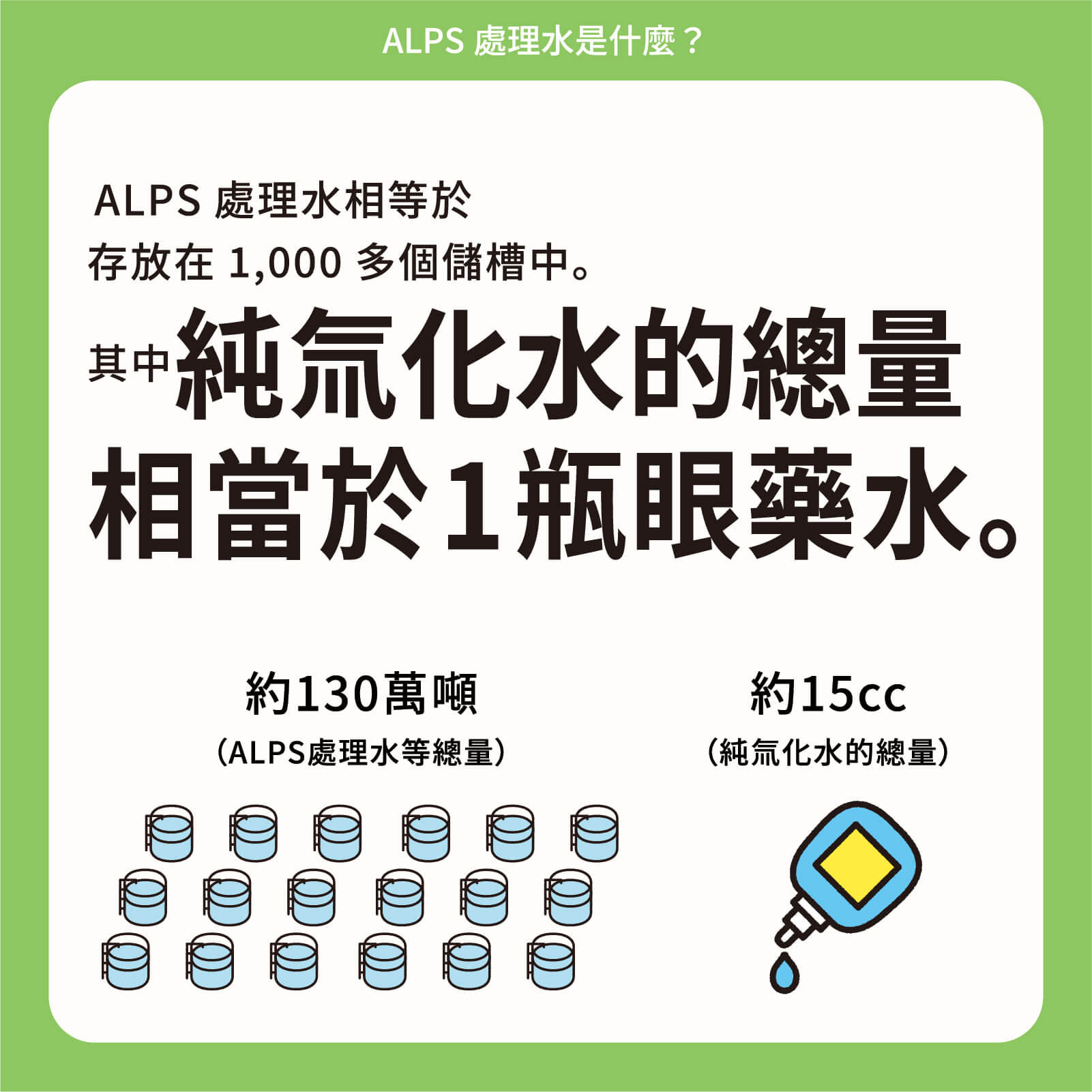 ALPS處理水相等於存放在1,000多個儲槽中。其中純氚化水的總量相當於1瓶眼藥水。