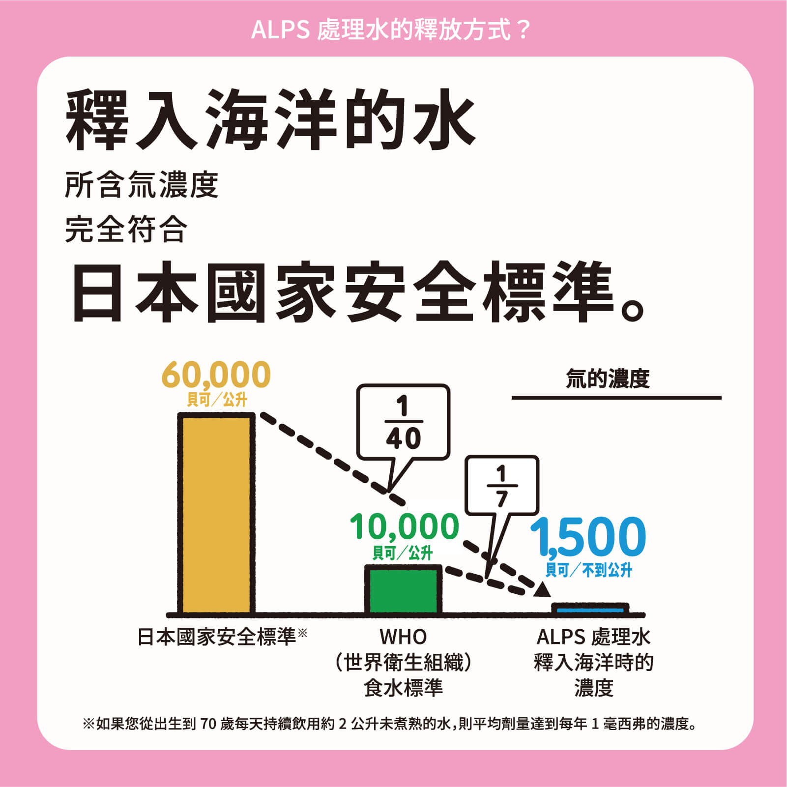釋入海洋的水所含氚濃度完全符合日本國家安全標準。