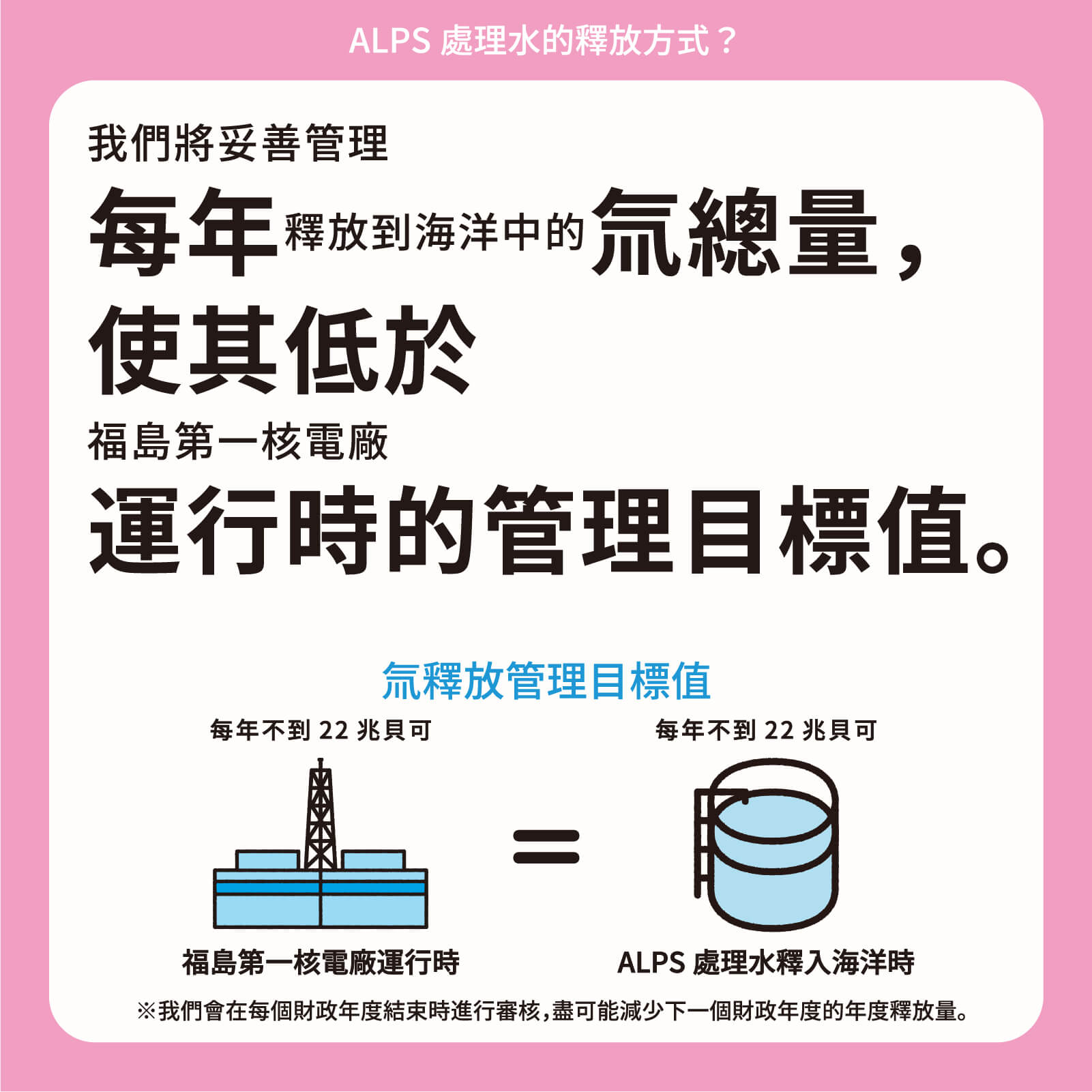 我們將妥善管理每年釋放到海洋中的氚總量，使其低於福島第一核電廠運行時的管理目標值。