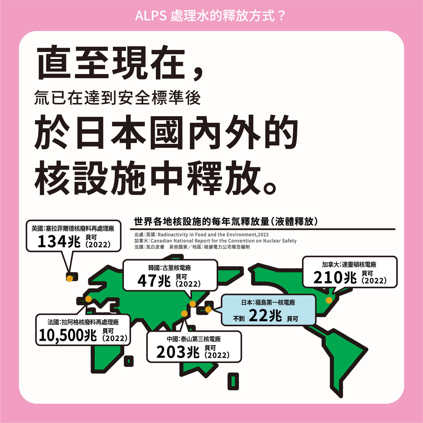 直至現在，氚已在達到安全標準後於日本國內外的核設施中釋放。