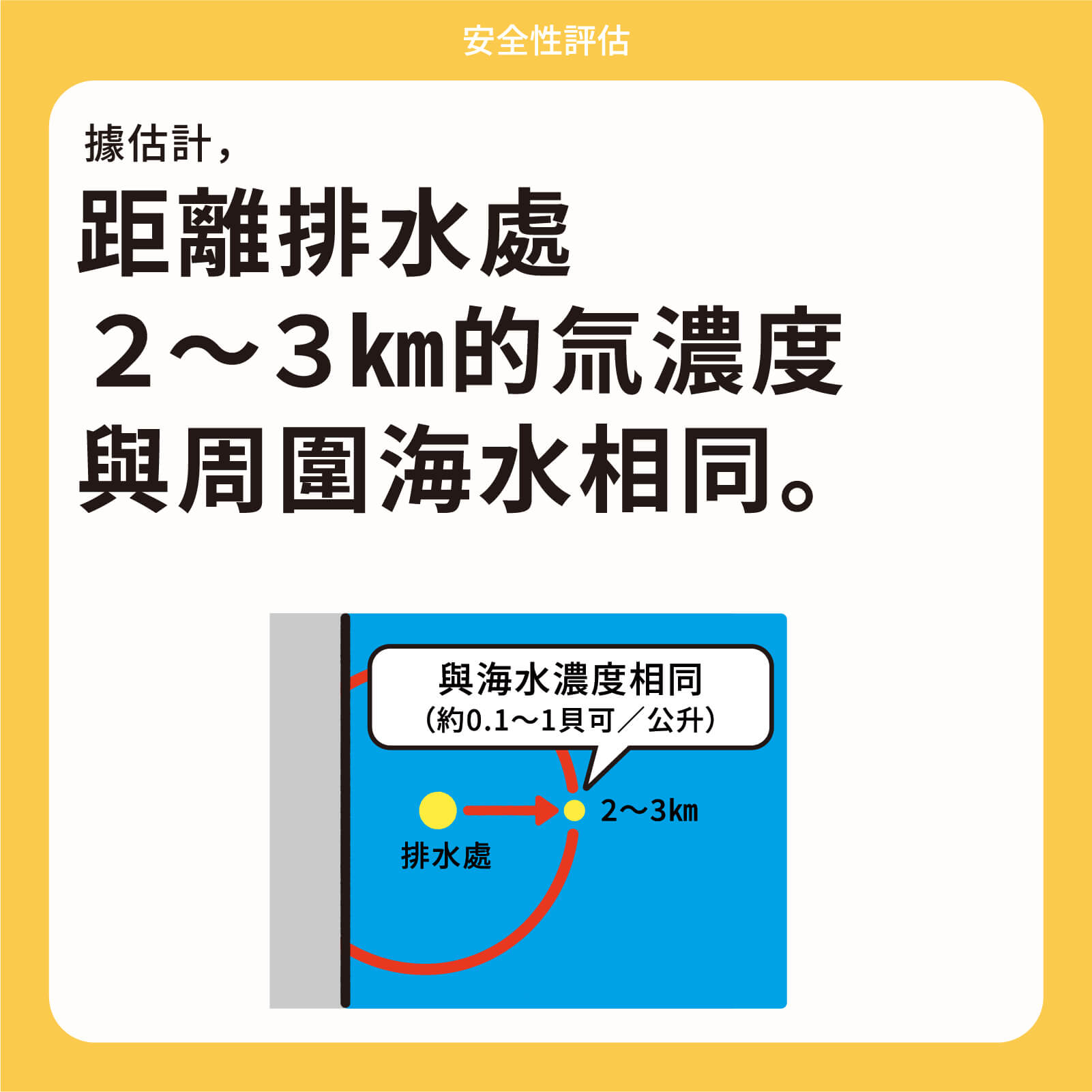 據估計，距離排水處２～３㎞的氚濃度與周圍海水相同。