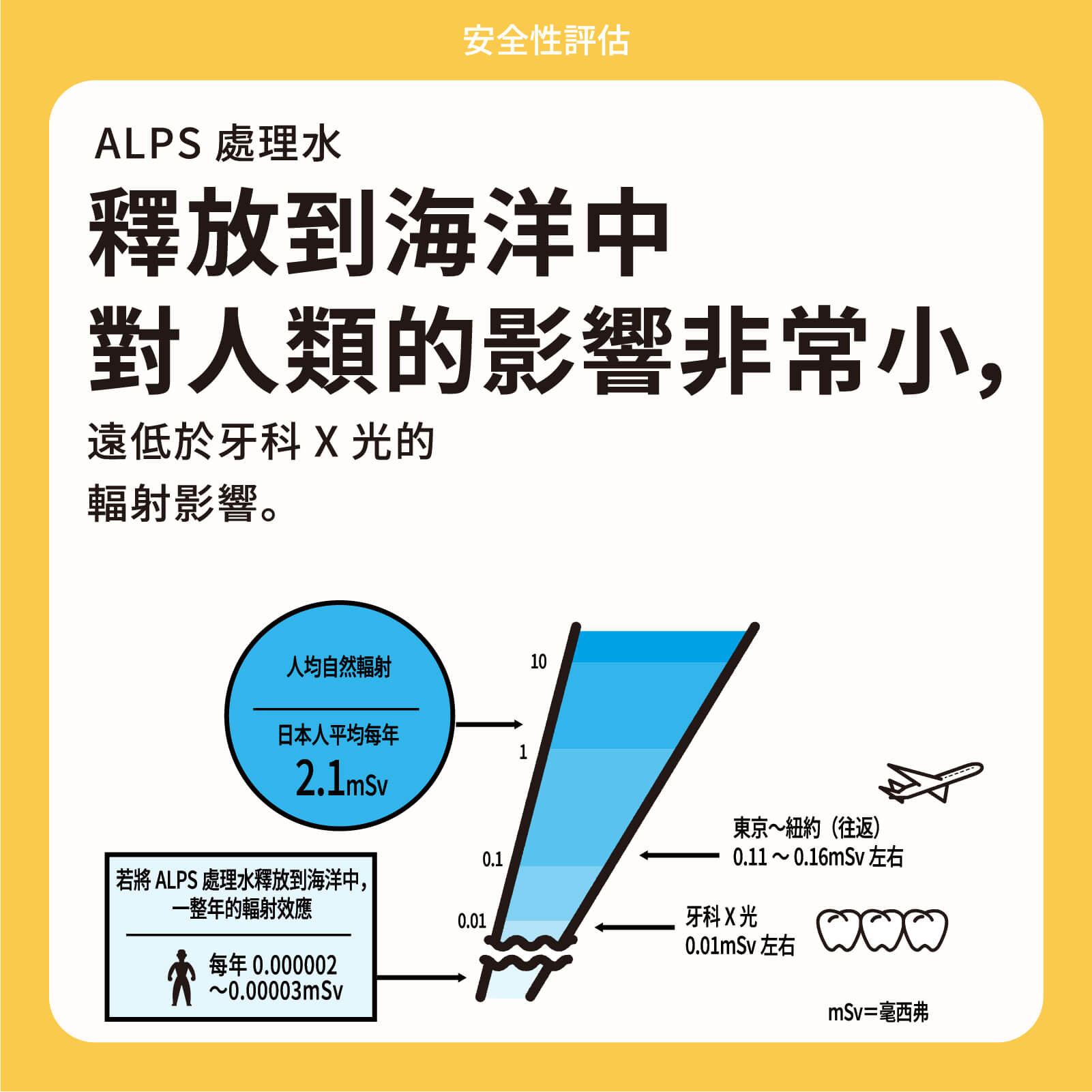 ALPS處理水釋放到海洋中對人類的影響非常小，遠低於牙科X光的輻射影響。