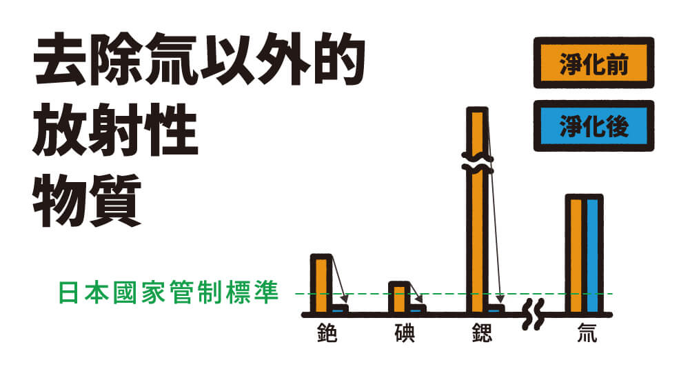 去除氚以外的放射性物質