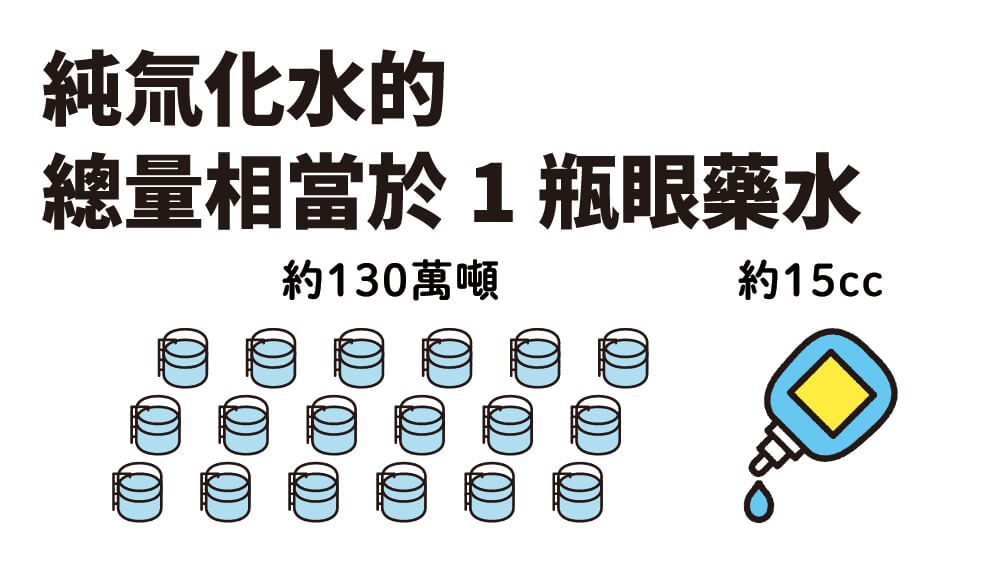純氚化水的總量相當於1瓶眼藥水
