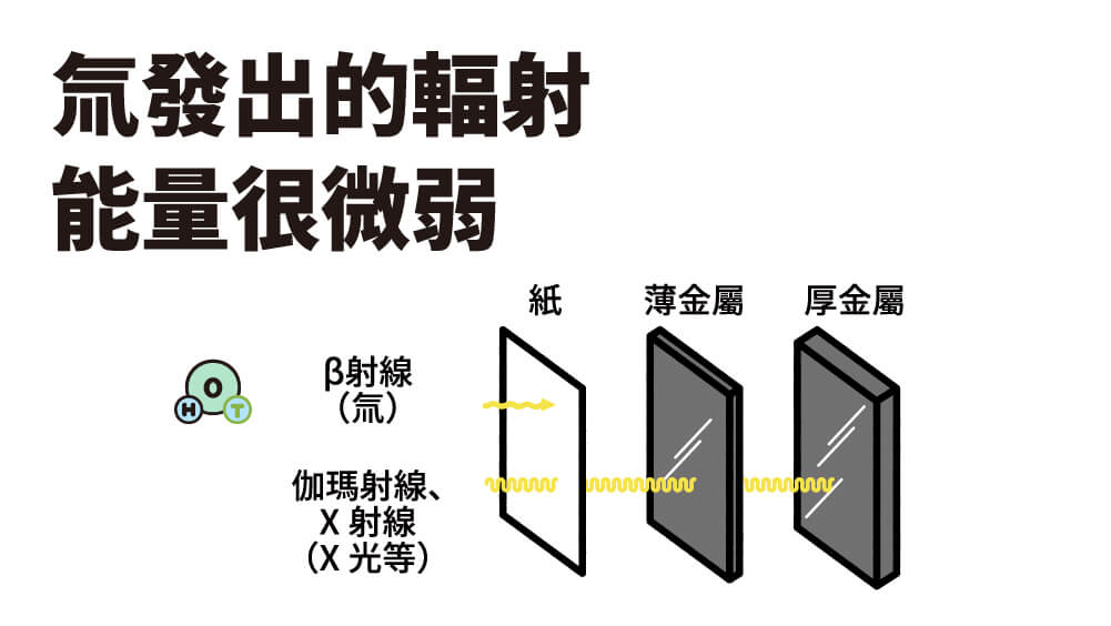 氚發出的輻射能量很微弱