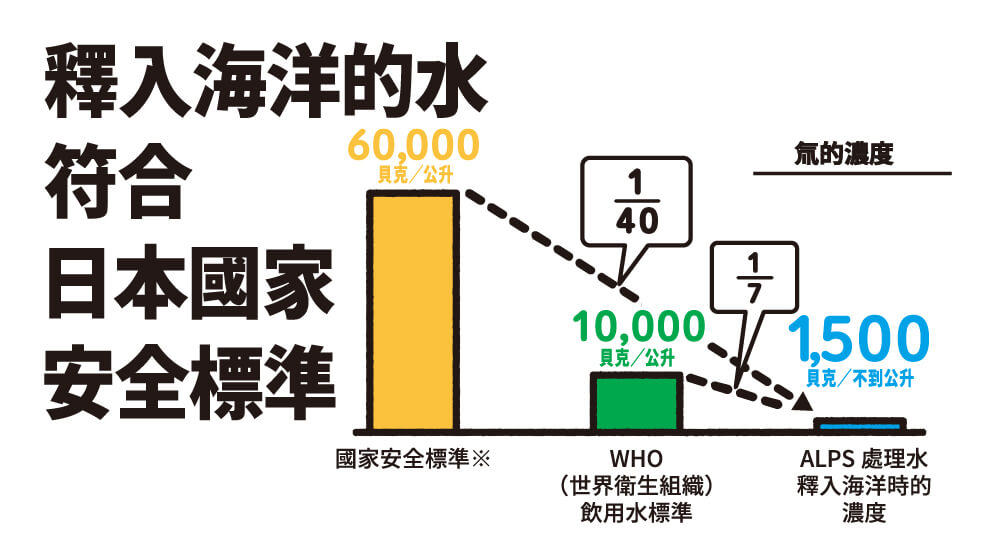 釋入海洋的水符合日本國家安全標準