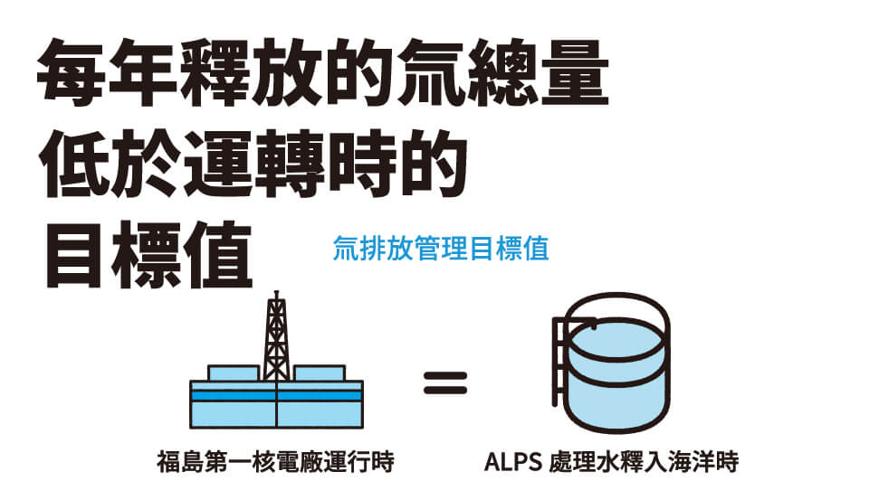每年釋放的氚總量低於運轉時的目標值