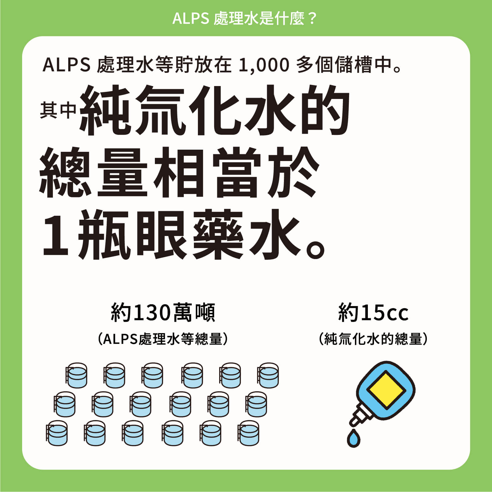 ALPS處理水等貯放在1,000多個儲槽中。其中純氚化水的總量相當於1瓶眼藥水。