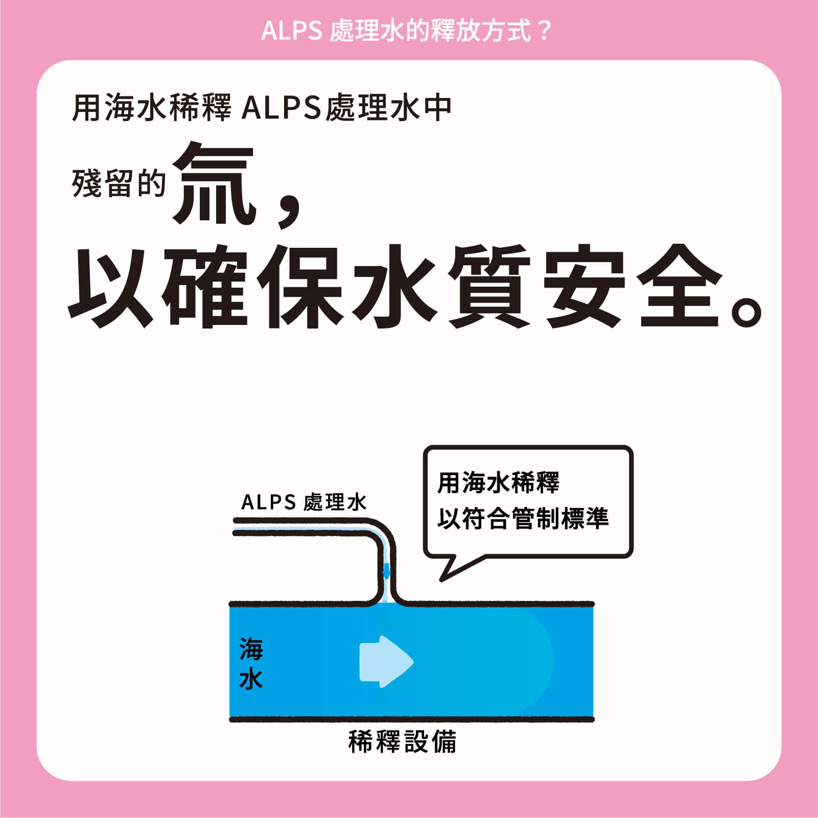 用海水稀釋ALPS處理水中殘留的氚，以確保水質安全。