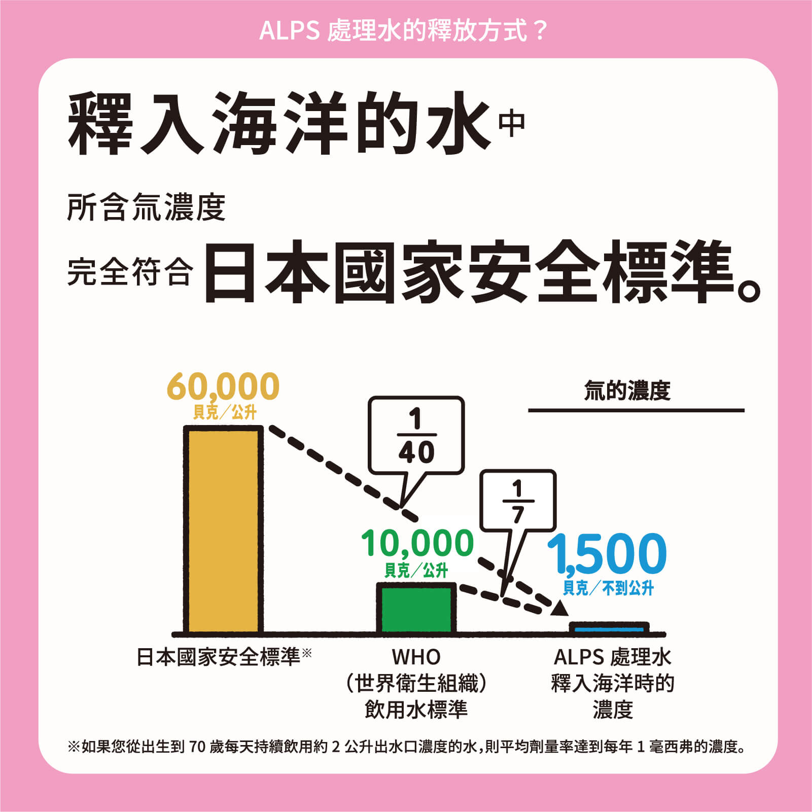 釋入海洋的水中所含氚濃度完全符合日本國家安全標準。