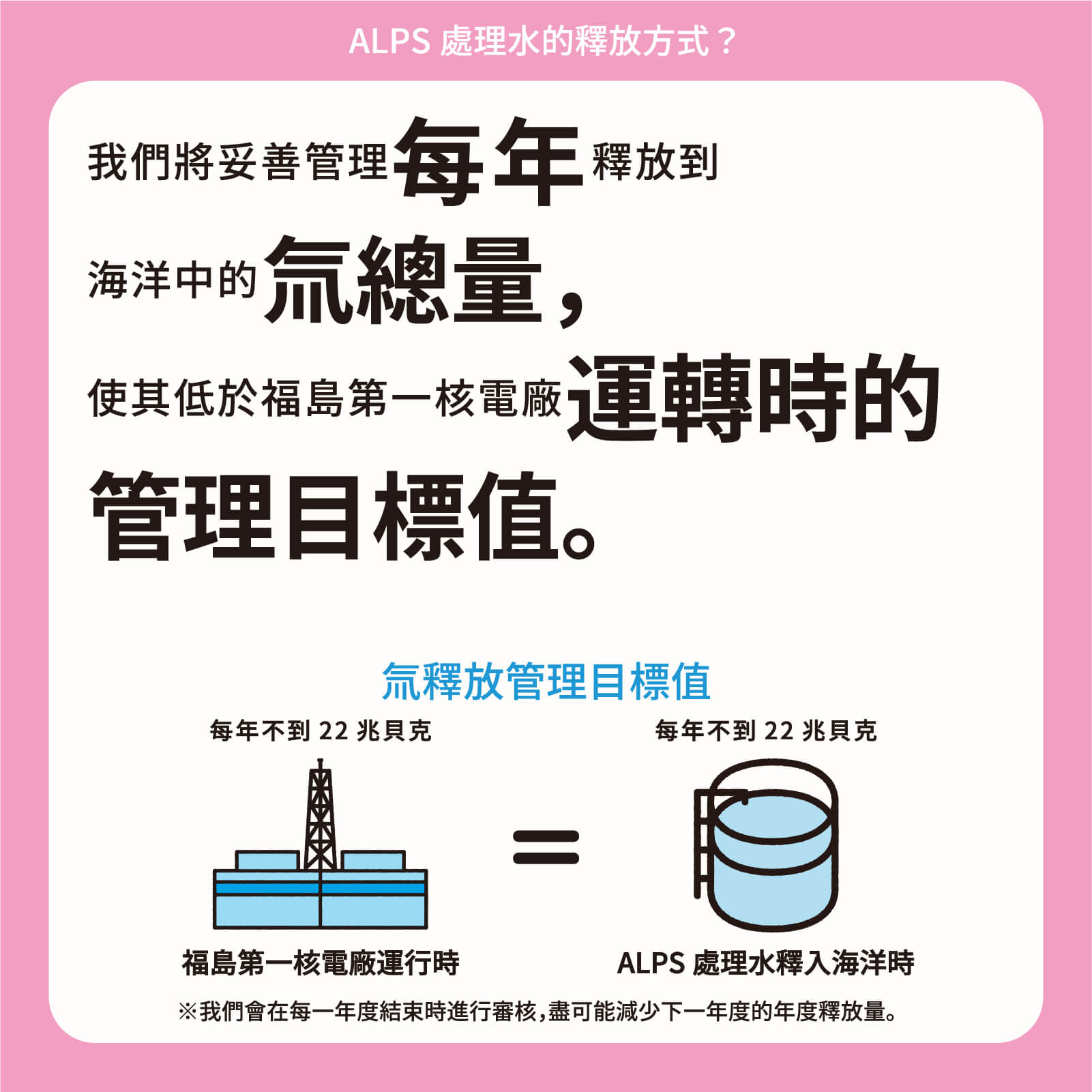 我們將妥善管理每年釋放到海洋中的氚總量，使其低於福島第一核電廠運轉時的
                      管理目標值。