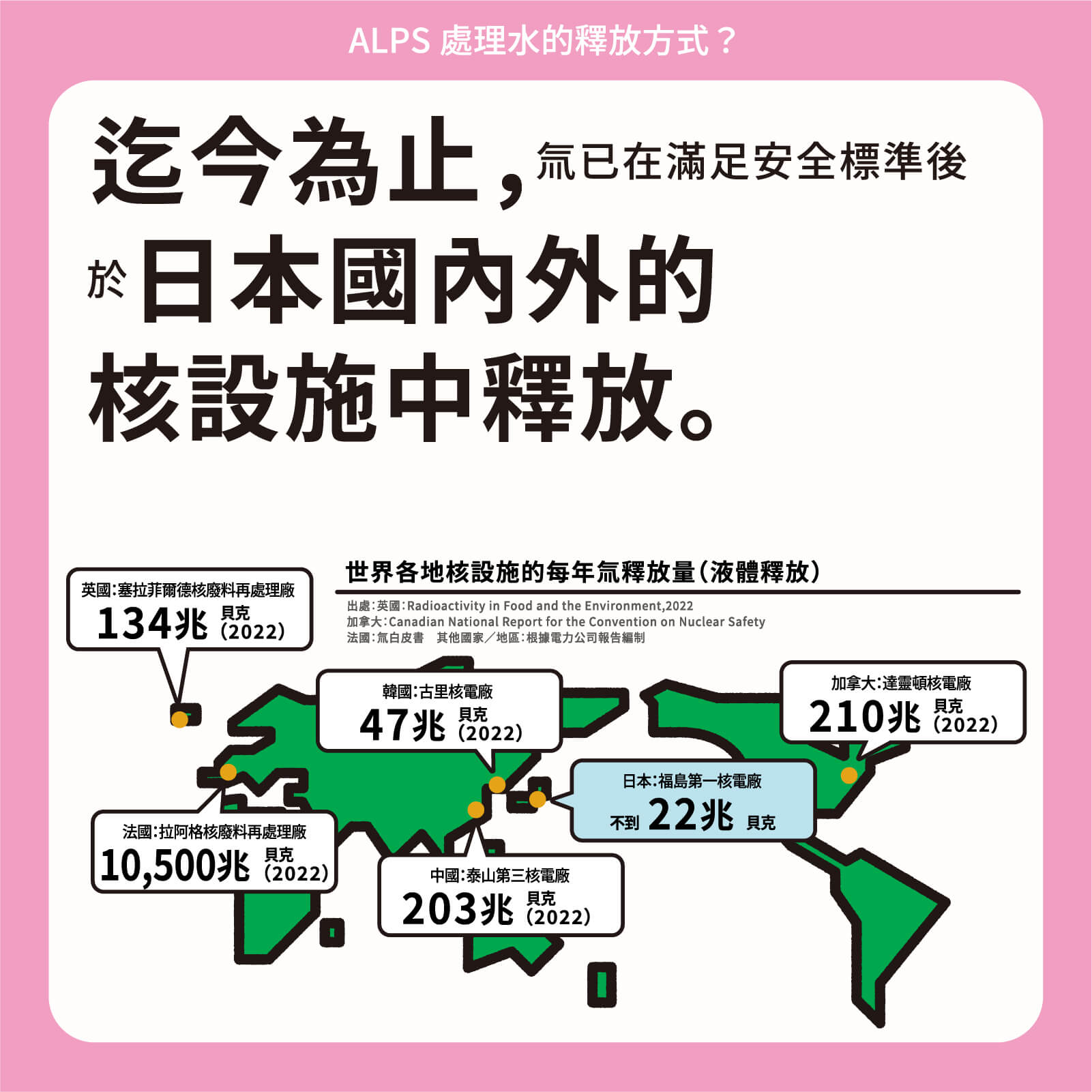 迄今為止，氚已在滿足安全標準後於日本國內外的核設施中釋放。
