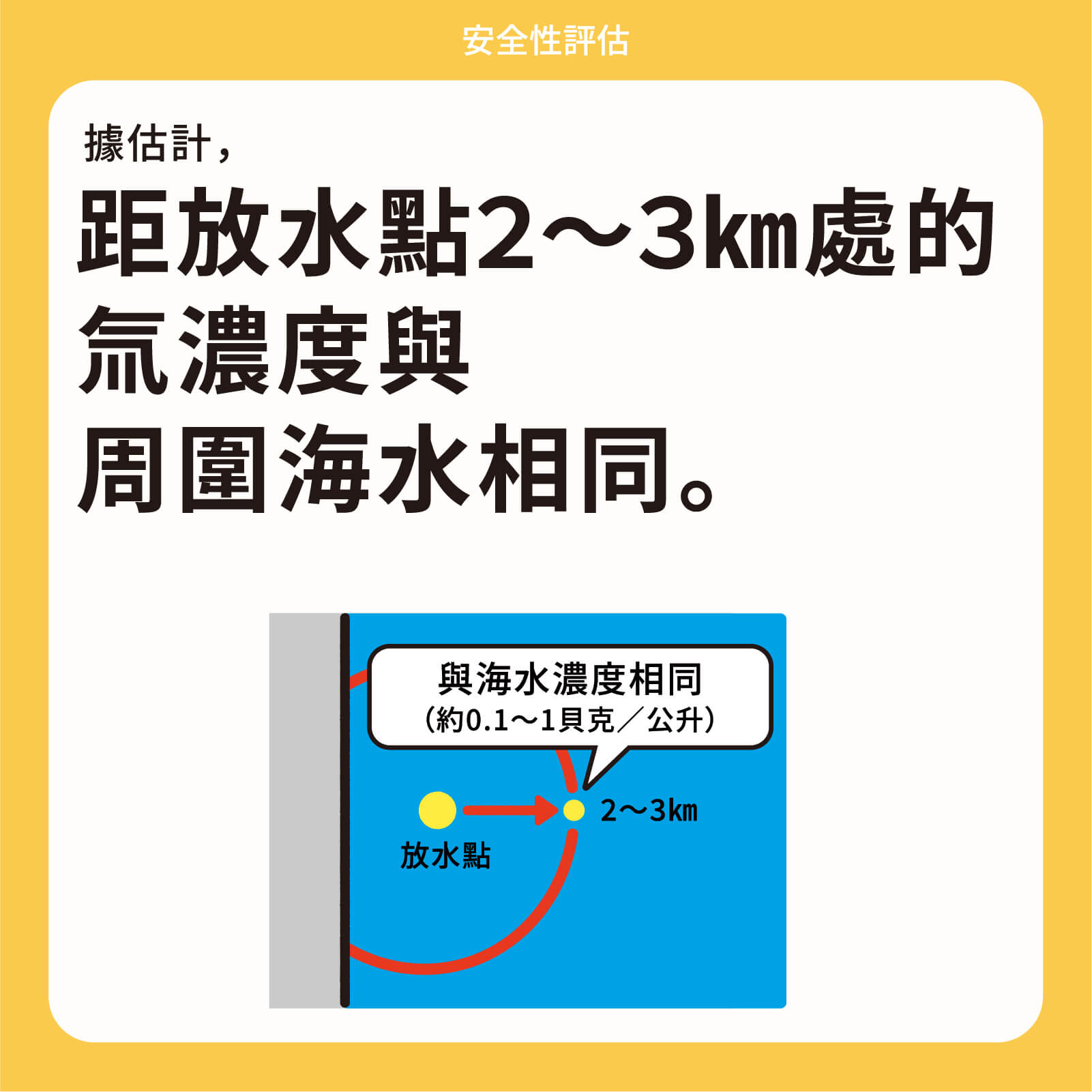 據估計，距放水點２～３㎞處的氚濃度與周圍海水相同。