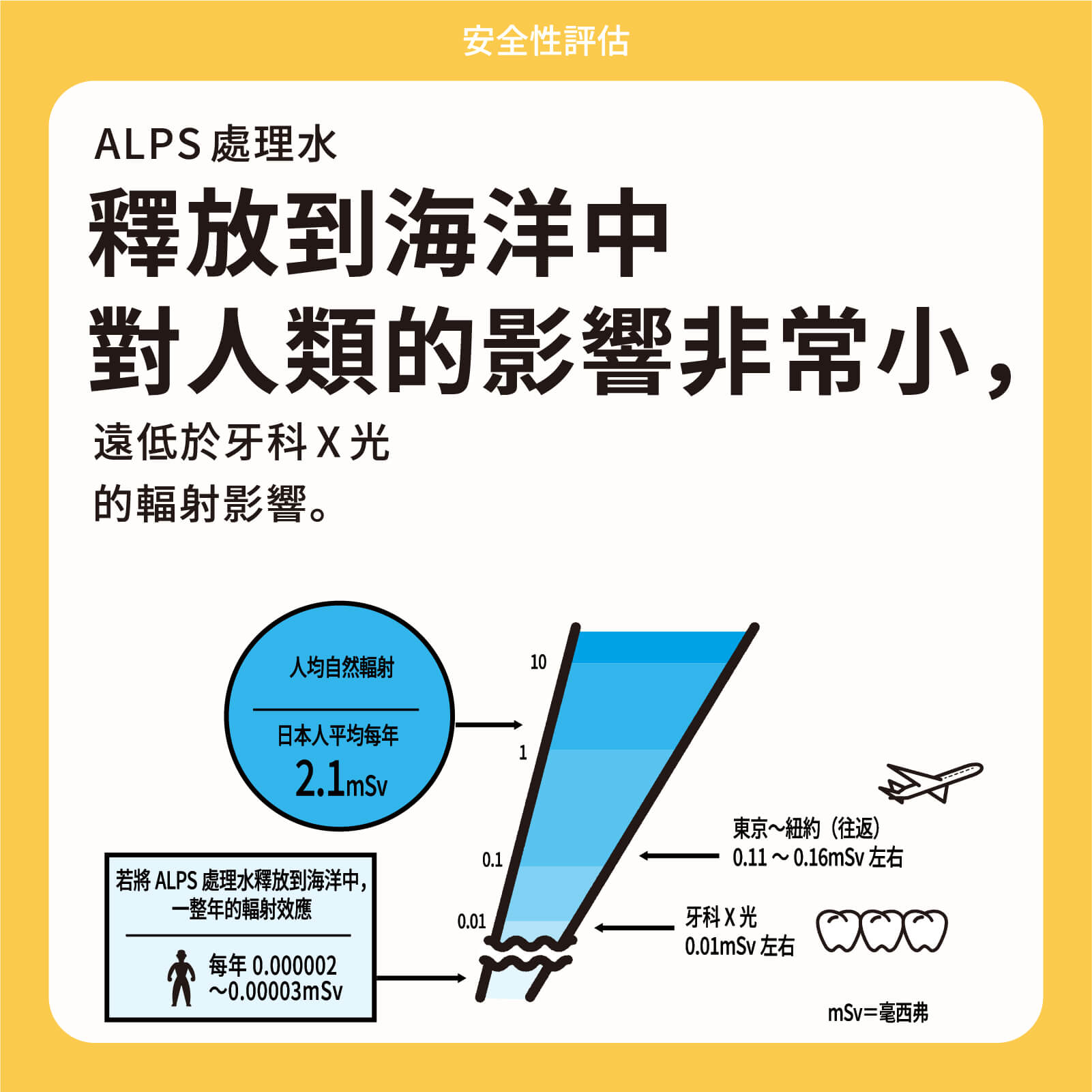 ALPS處理水釋放到海洋中對人類的影響非常小，遠低於牙科X光的輻射影響。