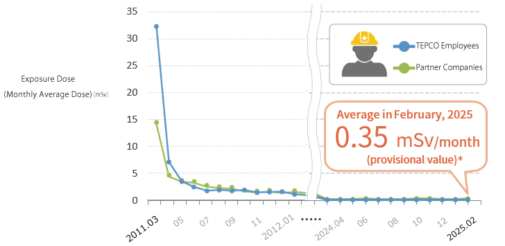 Trend in worker monthly exposure levels