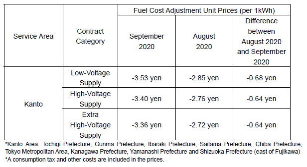 Fuel cost adjustment unit prices