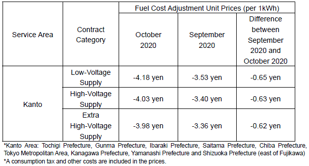 Fuel cost adjustment unit prices