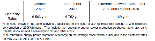 The change of the electricity rates on the average model