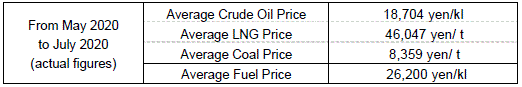 Average fuel prices (the Trade Statistics of Japan)