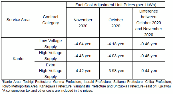 Fuel Cost Adjustment Unit Prices