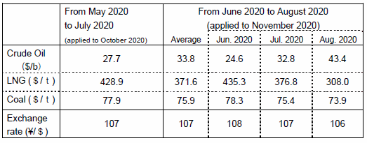 Changes in fuel prices