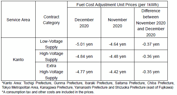 Fuel Cost Adjustment Unit Prices