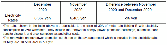 The change of the electricity rates on the average model