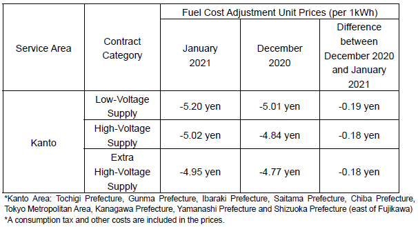 Fuel cost adjustment unit prices