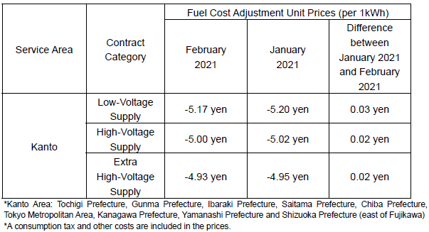 Fuel Cost Adjustment Unit Prices