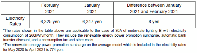 The change of the electricity rates on the average model