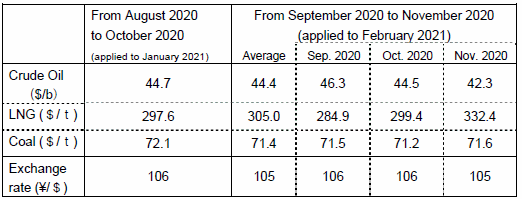 Changes in fuel prices