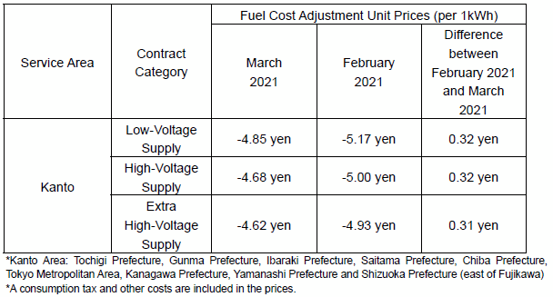 Fuel cost adjustment unit prices