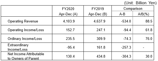 consolidated financial results