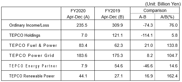 consolidated financial results