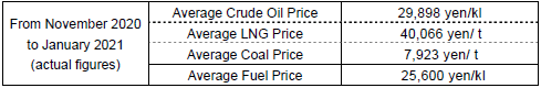 (1) Average fuel prices (the Trade Statistics of Japan)