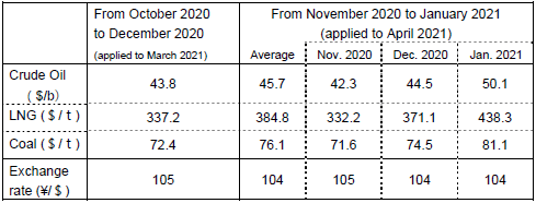 (2) Changes in fuel prices