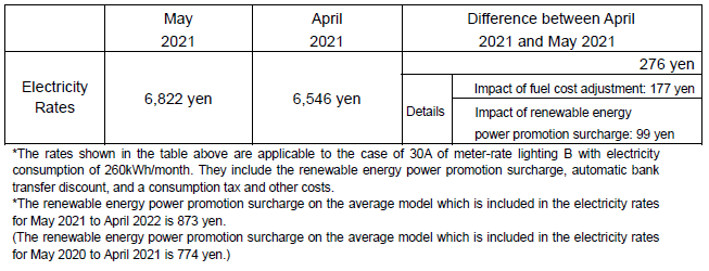 The change of the electricity rates on the average model