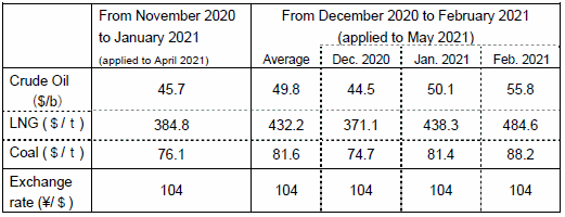 (2) Changes in fuel prices