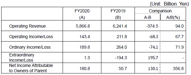 consolidated financial results