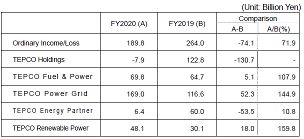 consolidated financial results
