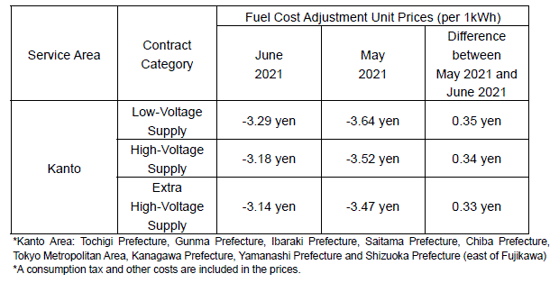 Fuel cost adjustment unit prices