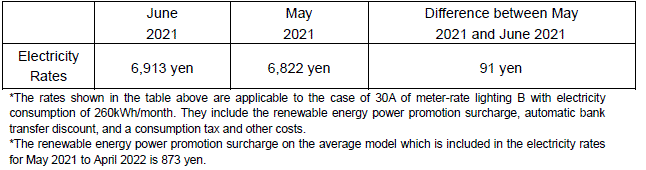 The change of the electricity rates on the average model