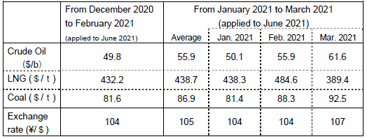 (2) Changes in fuel prices