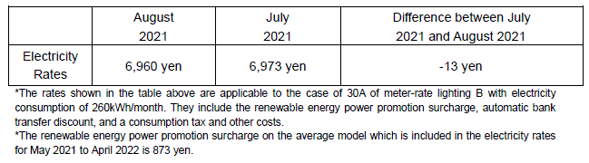 The change of the electricity rates on the average model