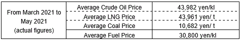 (1) Average fuel prices (the Trade Statistics of Japan)