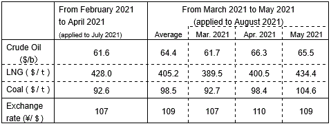 (2) Changes in fuel prices