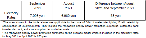 The change of the electricity rates on the average model